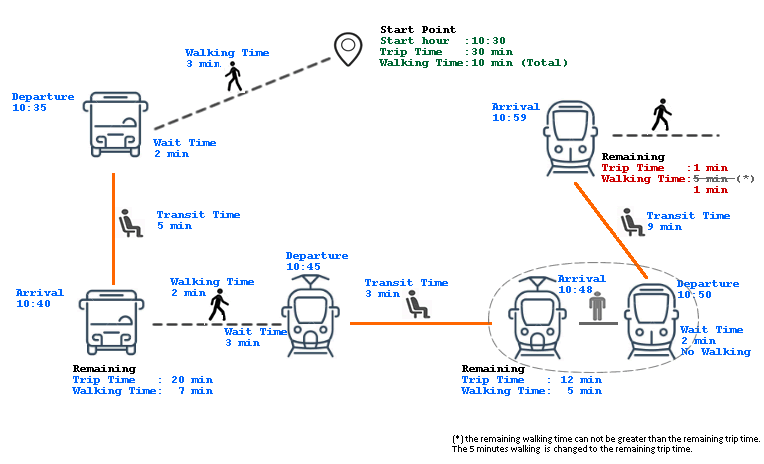 Trip on Public Transport